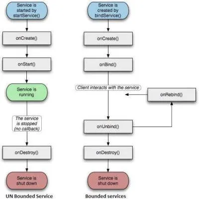 Service Lifecycle